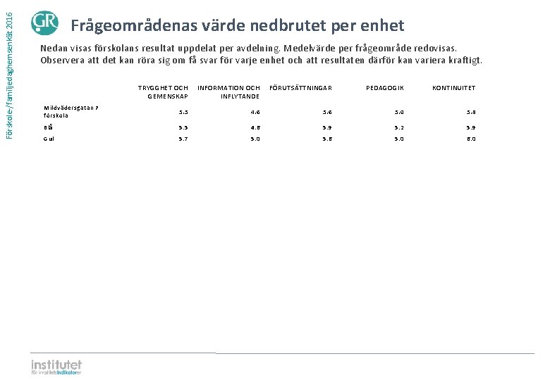 Förskole-/familjedaghemsenkät 2016 Frågeområdenas värde nedbrutet per enhet Nedan visas förskolans resultat uppdelat per avdelning.