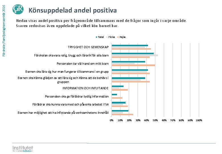 Förskole-/familjedaghemsenkät 2016 Könsuppdelad andel positiva Nedan visas andel positiva per frågeområde tillsammans med de