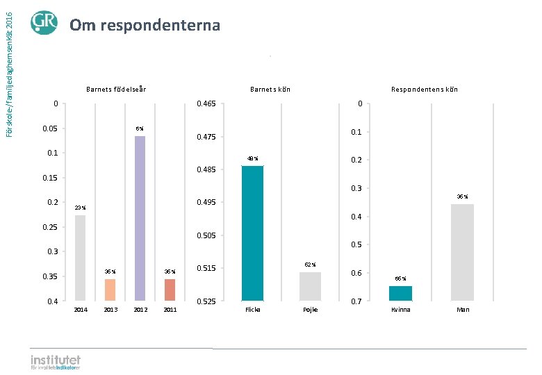 Förskole-/familjedaghemsenkät 2016 Om respondenterna ⋅ Barnets födelseår Barnets kön 0 Respondentens kön 0. 465