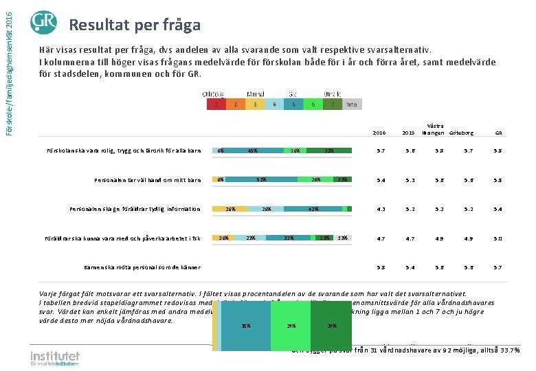 Förskole-/familjedaghemsenkät 2016 Resultat per fråga Här visas resultat per fråga, dvs andelen av alla