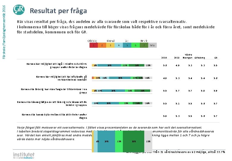 Förskole-/familjedaghemsenkät 2016 Resultat per fråga Här visas resultat per fråga, dvs andelen av alla