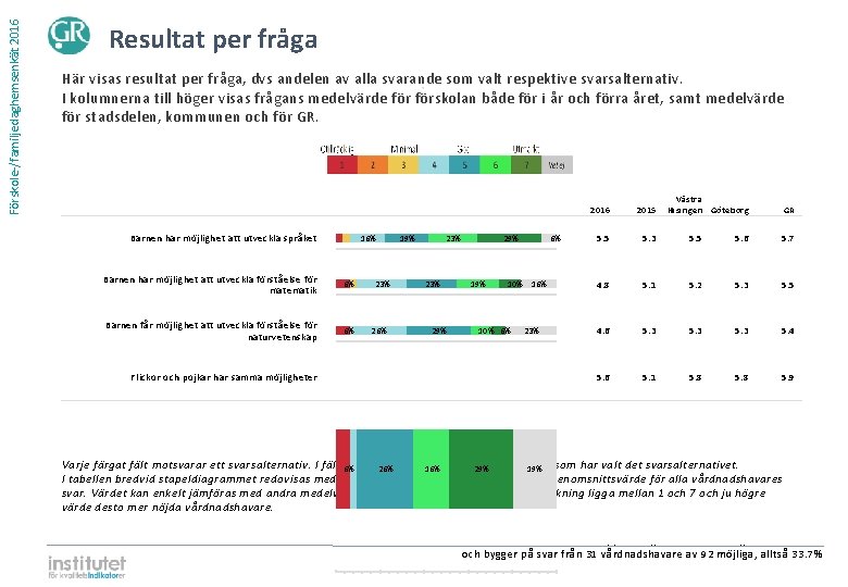 Förskole-/familjedaghemsenkät 2016 Resultat per fråga Här visas resultat per fråga, dvs andelen av alla