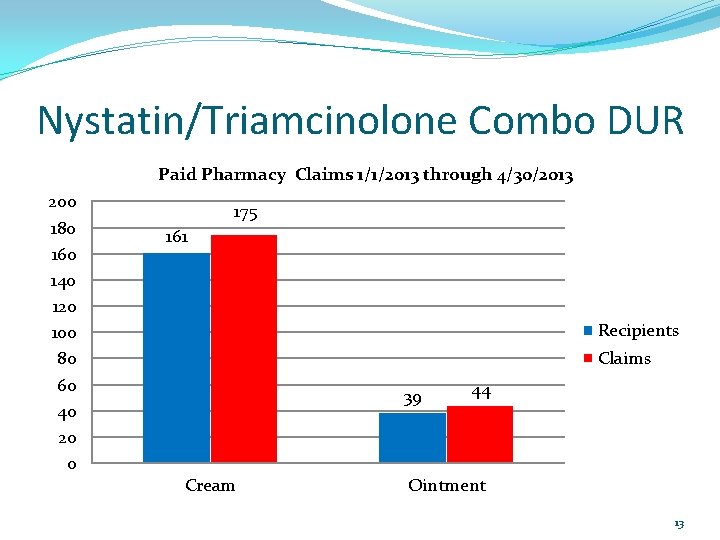 Nystatin/Triamcinolone Combo DUR Paid Pharmacy Claims 1/1/2013 through 4/30/2013 200 180 160 140 120