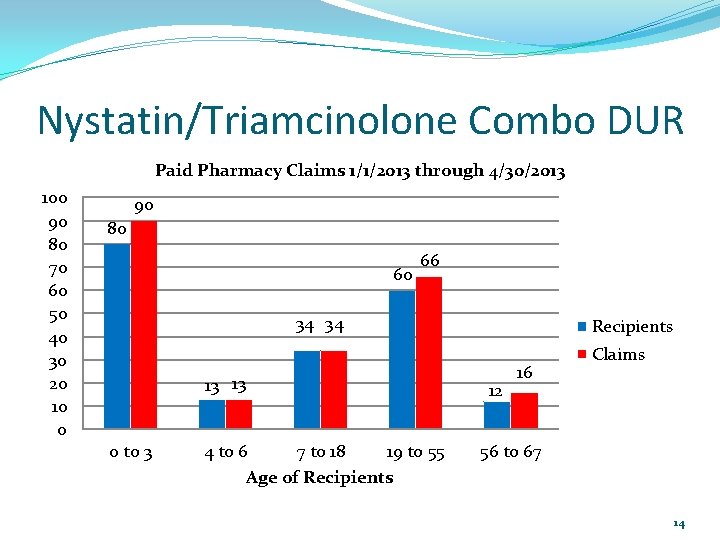 Nystatin/Triamcinolone Combo DUR Paid Pharmacy Claims 1/1/2013 through 4/30/2013 100 90 80 70 60