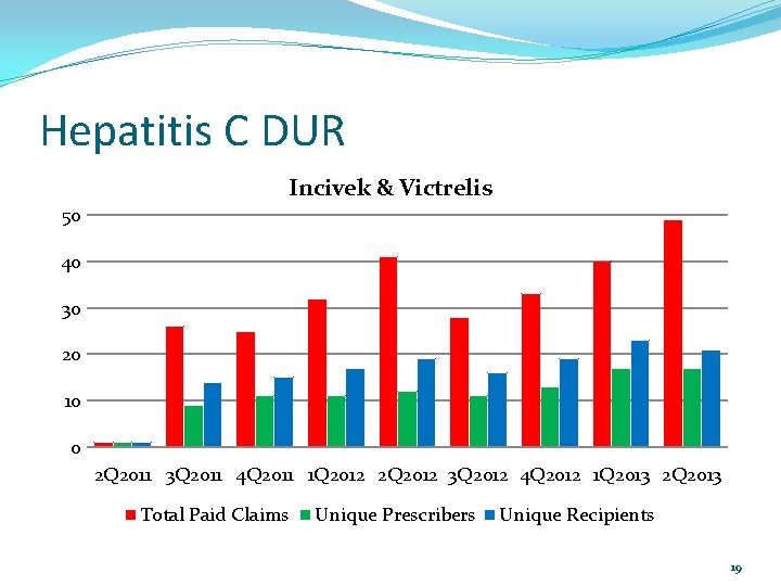 Hepatitis C DUR Incivek & Victrelis 50 40 30 20 10 0 2 Q