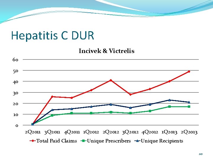 Hepatitis C DUR Incivek & Victrelis 60 50 40 30 20 10 0 2