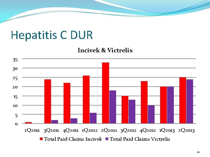 Hepatitis C DUR Incivek & Victrelis 35 30 25 20 15 10 5 0