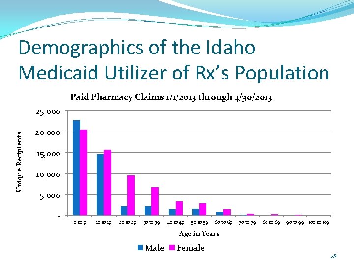 Demographics of the Idaho Medicaid Utilizer of Rx’s Population Paid Pharmacy Claims 1/1/2013 through