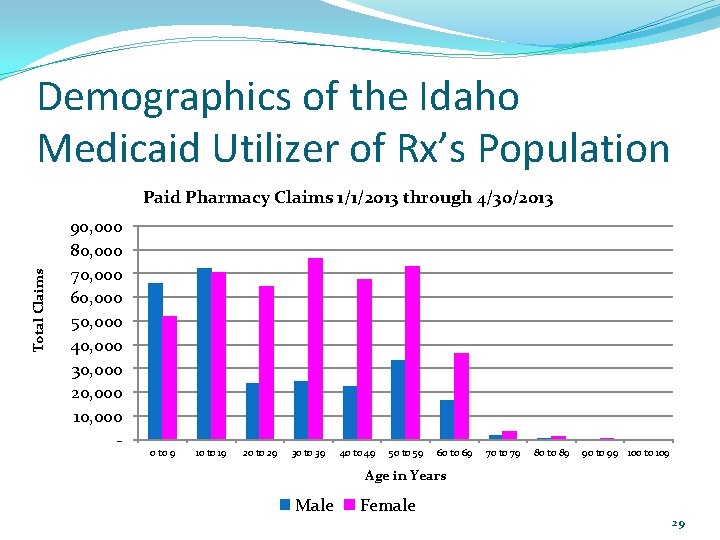 Demographics of the Idaho Medicaid Utilizer of Rx’s Population Total Claims Paid Pharmacy Claims