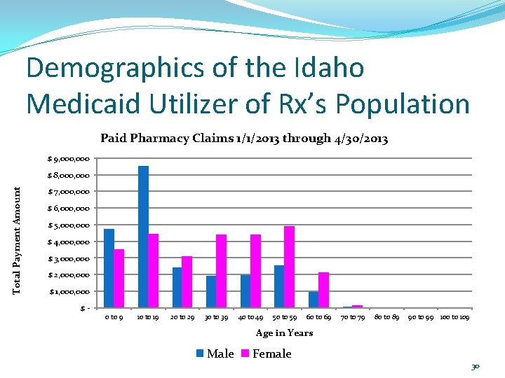 Demographics of the Idaho Medicaid Utilizer of Rx’s Population Paid Pharmacy Claims 1/1/2013 through