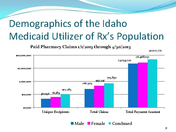 Demographics of the Idaho Medicaid Utilizer of Rx’s Population Paid Pharmacy Claims 1/1/2013 through