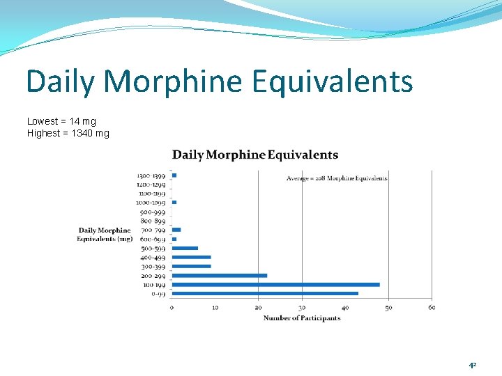 Daily Morphine Equivalents Lowest = 14 mg Highest = 1340 mg 42 