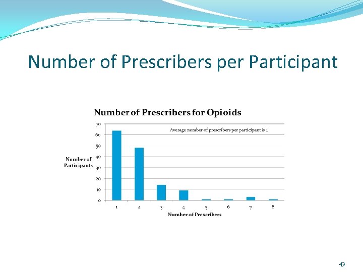 Number of Prescribers per Participant 43 
