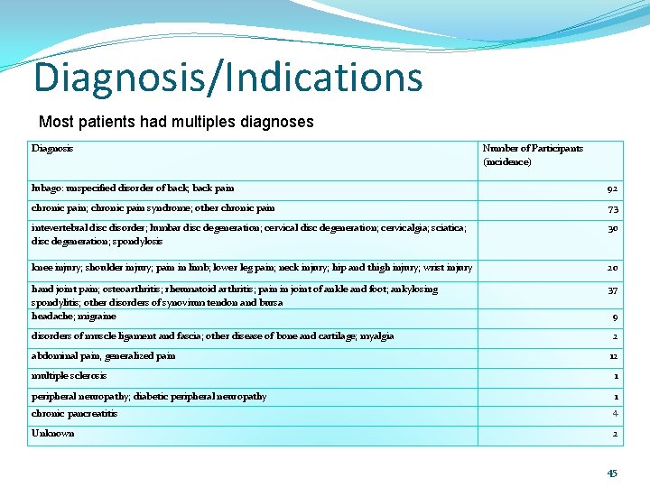 Diagnosis/Indications Most patients had multiples diagnoses Diagnosis Number of Participants (incidence) lubago: unspecified disorder