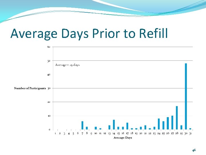 Average Days Prior to Refill 46 