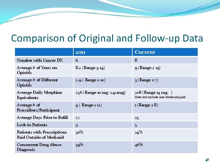 Comparison of Original and Follow-up Data 2011 Current Number with Cancer DX 6 8