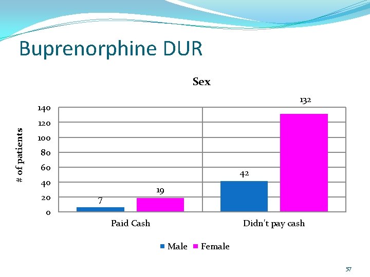 Buprenorphine DUR Sex 132 140 # of patients 120 100 80 60 42 40