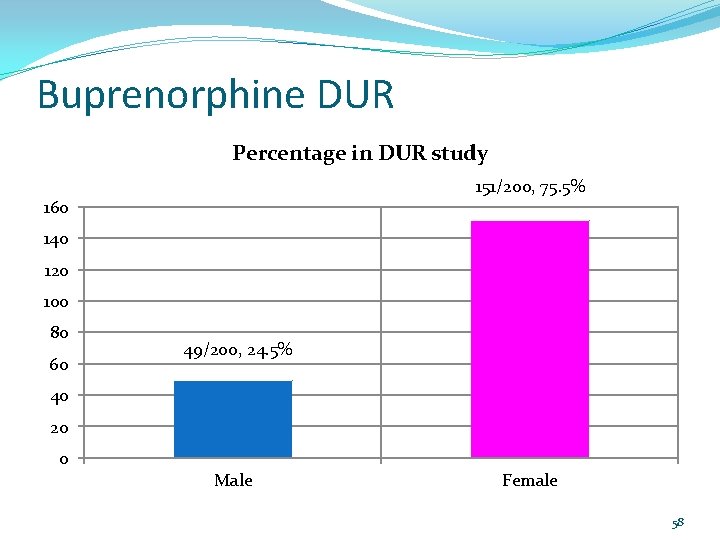 Buprenorphine DUR Percentage in DUR study 151/200, 75. 5% 160 140 120 100 80