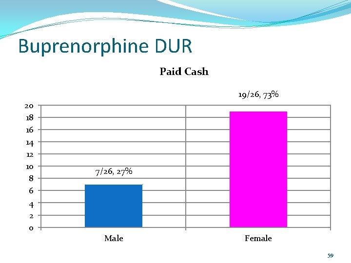Buprenorphine DUR Paid Cash 19/26, 73% 20 18 16 14 12 10 8 6