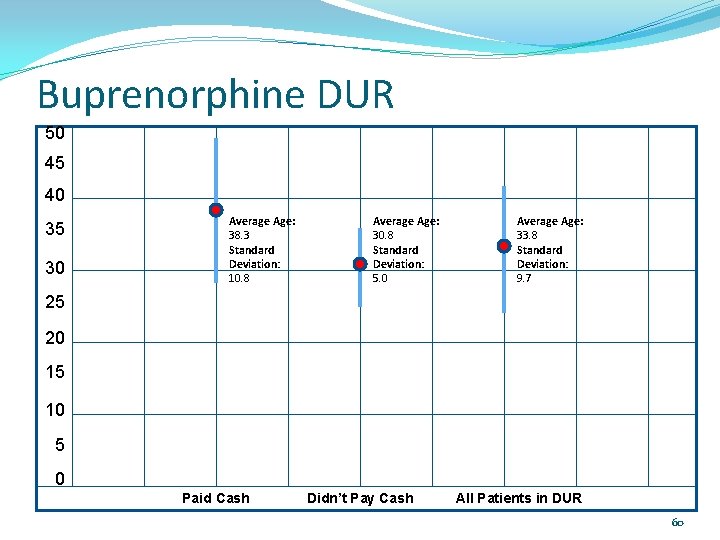 Buprenorphine DUR 50 45 40 35 30 Average Age: 38. 3 Standard Deviation: 10.