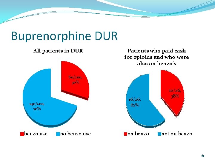 Buprenorphine DUR All patients in DUR Patients who paid cash for opioids and who