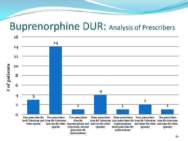 Buprenorphine DUR: Analysis of Prescribers 16 14 14 # of patients 12 10 8