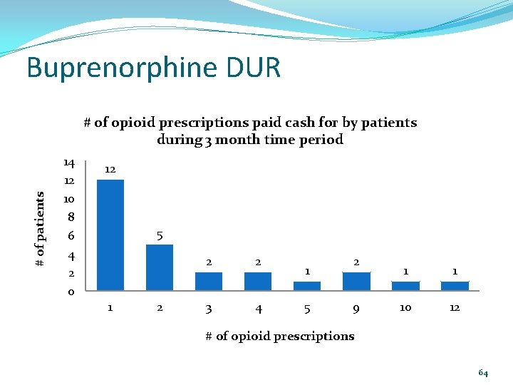 Buprenorphine DUR # of patients # of opioid prescriptions paid cash for by patients