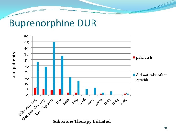 # of patients Buprenorphine DUR 50 45 40 35 30 25 20 15 10