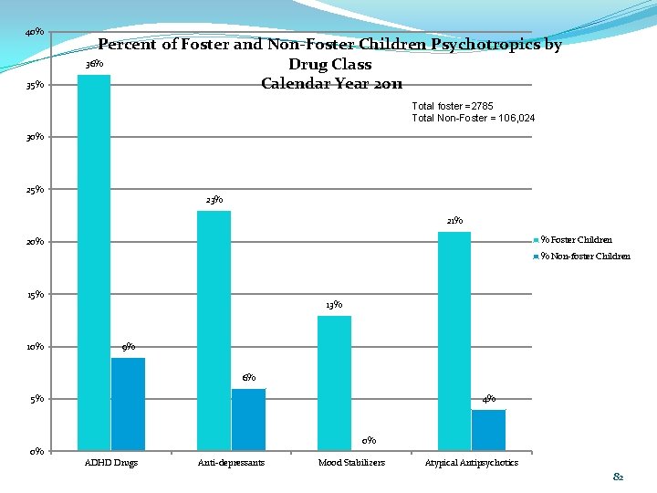 40% 35% Percent of Foster and Non-Foster Children Psychotropics by 36% Drug Class Calendar