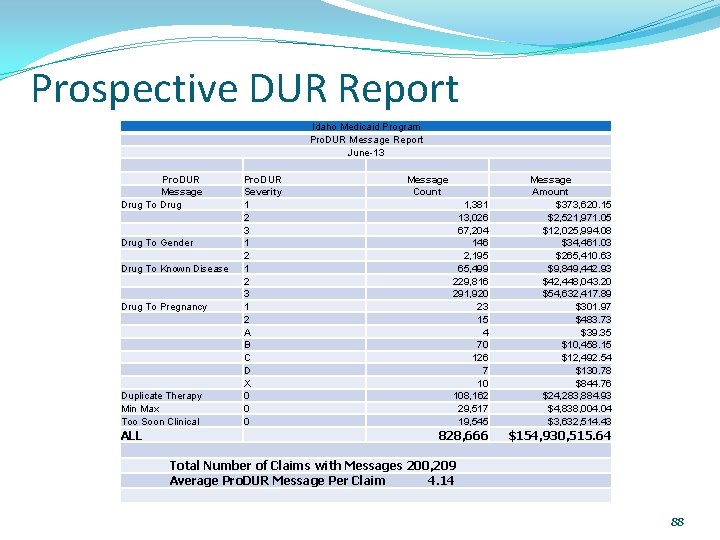 Prospective DUR Report Idaho Medicaid Program Pro. DUR Message Report June-13 Pro. DUR Message