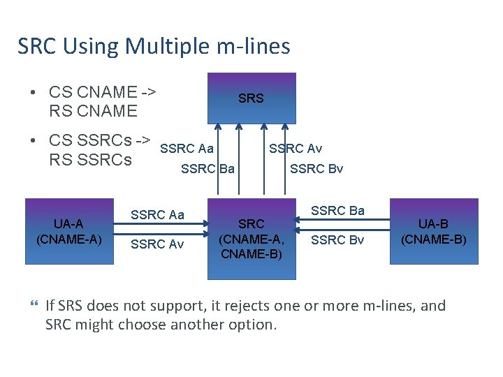 SRC Using Multiple m-lines • CS CNAME -> RS CNAME • CS SSRCs ->