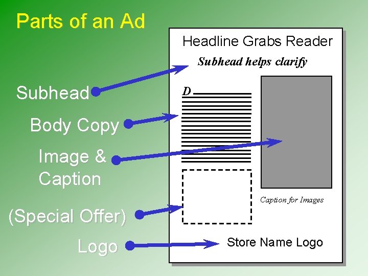 Parts of an Ad Headline Grabs Reader Subhead helps clarify Subhead D Body Copy