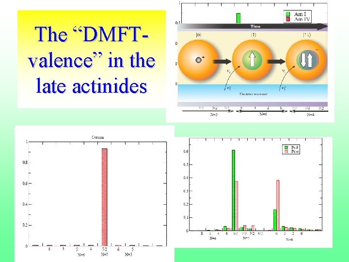 The “DMFTvalence” in the late actinides 