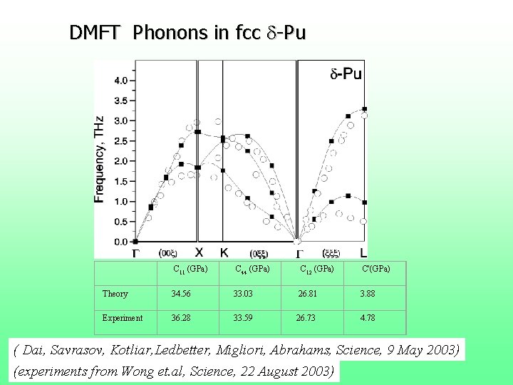 DMFT Phonons in fcc d-Pu C 11 (GPa) C 44 (GPa) C 12 (GPa)