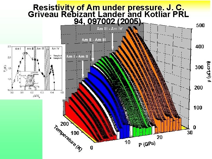 Resistivity of Am under pressure. J. C. Griveau Rebizant Lander and Kotliar PRL 94,