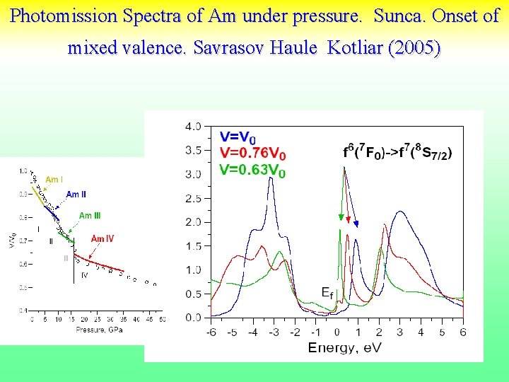 Photomission Spectra of Am under pressure. Sunca. Onset of mixed valence. Savrasov Haule Kotliar