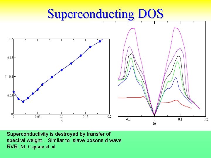 Superconducting DOS d =. 06 d =. 08 d= . 1 d =. 16