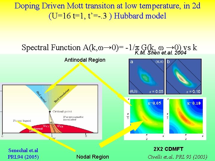 Doping Driven Mott transiton at low temperature, in 2 d (U=16 t=1, t’=-. 3