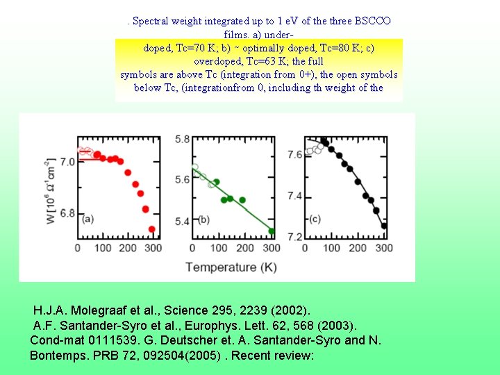. Spectral weight integrated up to 1 e. V of the three BSCCO films.