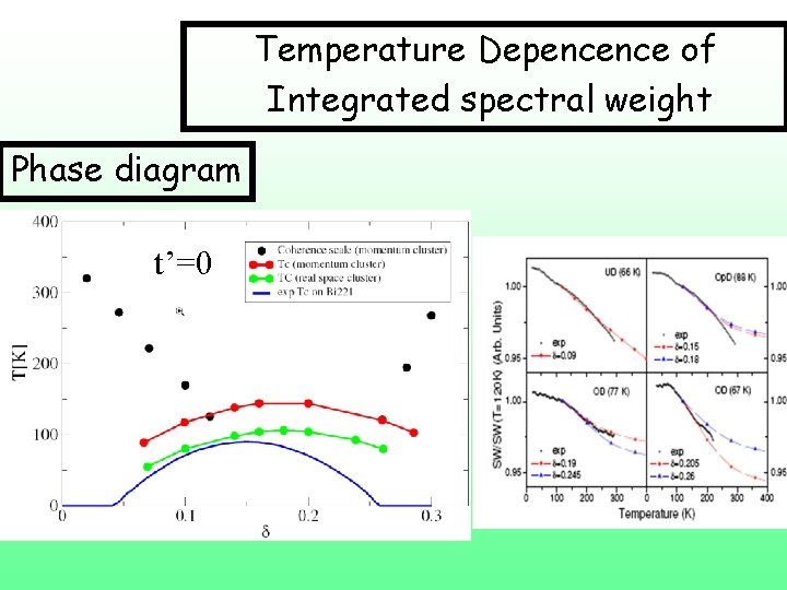 Temperature Depencence of Integrated spectral weight Phase diagram t’=0 