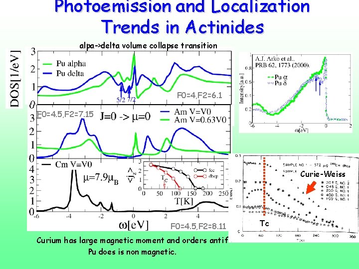 Photoemission and Localization Trends in Actinides alpa->delta volume collapse transition F 0=4, F 2=6.