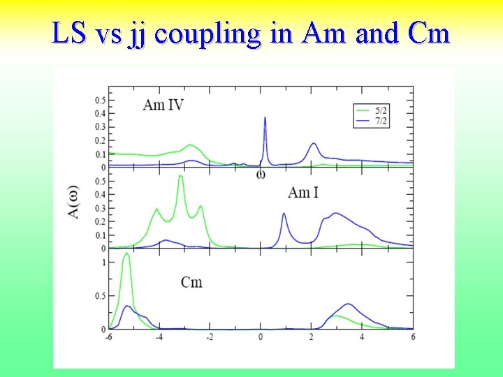 LS vs jj coupling in Am and Cm 