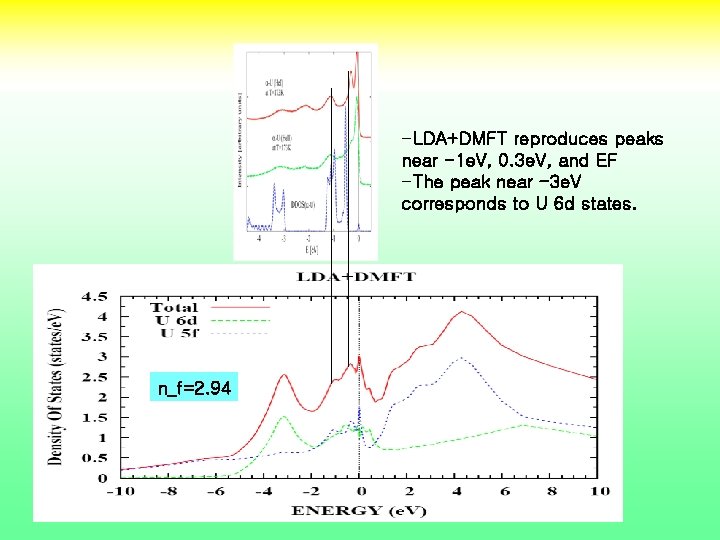 -LDA+DMFT reproduces peaks near -1 e. V, 0. 3 e. V, and EF -The