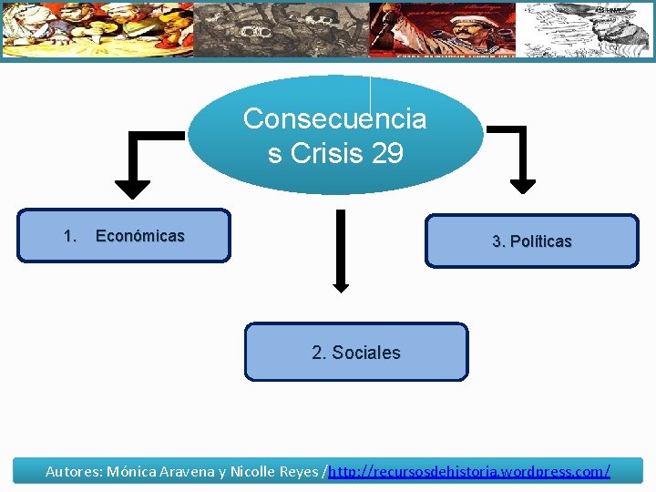 Consecuencia s Crisis 29 1. Económicas 3. Políticas 2. Sociales Autores: Mónica Aravena y