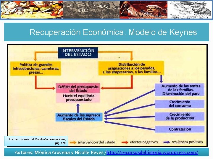 Recuperación Económica: Modelo de Keynes Fuente: Historia del Mundo Contemporáneo, pág. 168 Autores: Mónica
