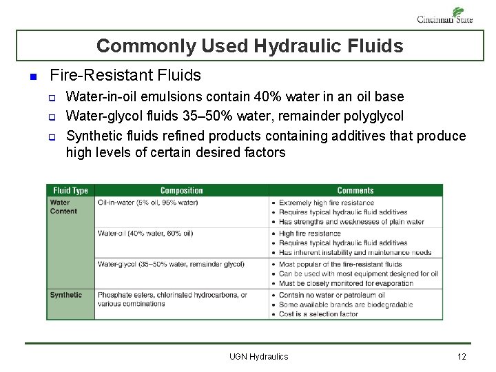 Commonly Used Hydraulic Fluids n Fire-Resistant Fluids q q q Water-in-oil emulsions contain 40%