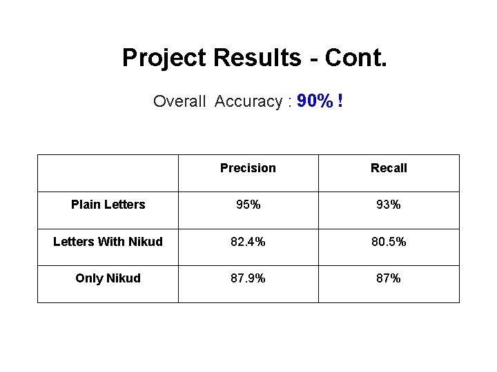 Project Results - Cont. Overall Accuracy : 90% ! Precision Recall Plain Letters 95%