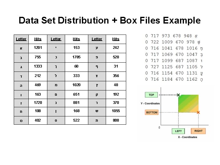 Data Set Distribution + Box Files Example Letter Hits א 1201 י 153 ע