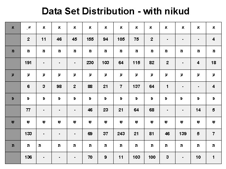  Data Set Distribution - with nikud א א א א 4 - -