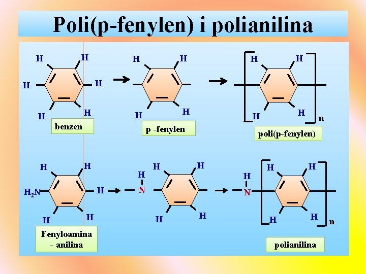 Poli(p-fenylen) i polianilina H H H H benzen p -fenylen H H 2 N
